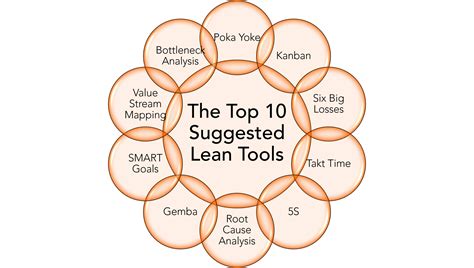 Lean Techniques And Tools